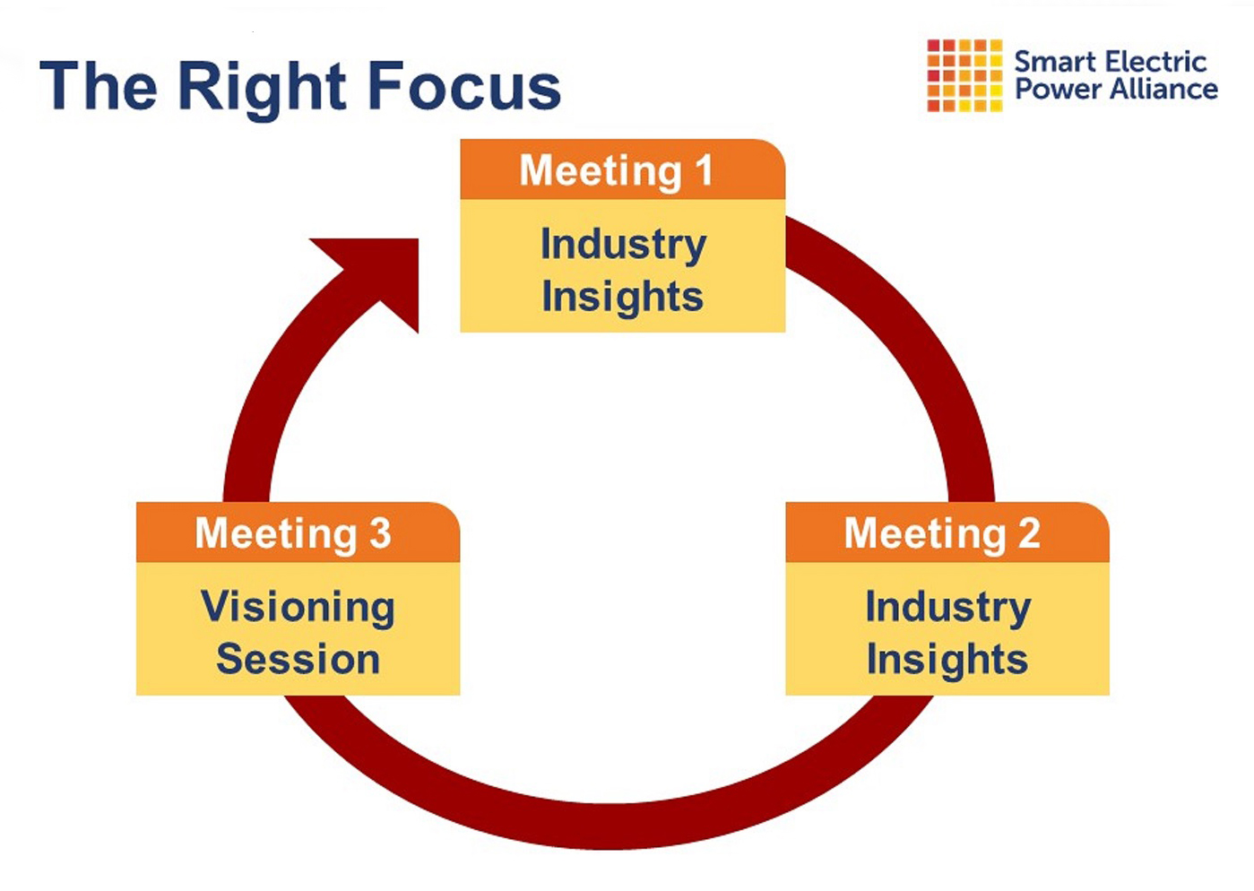 Hamm's The Right Focus Diagram